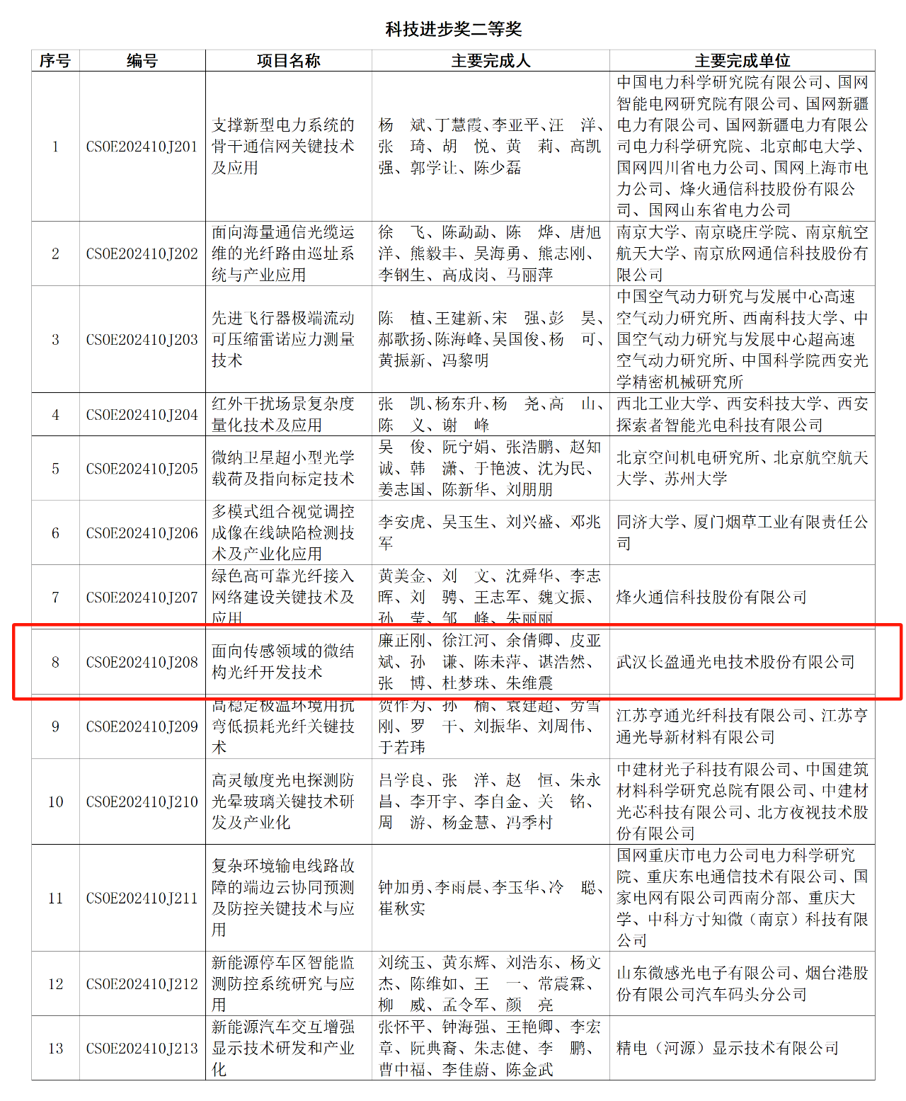 亚美am8ag荣获中国光学工程学会“科技进步二等奖”